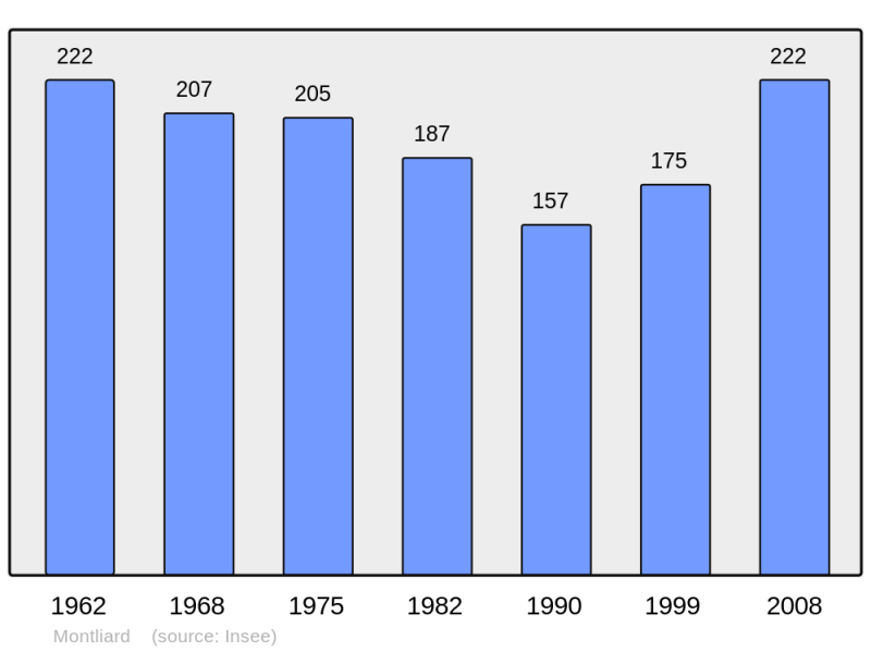Soubor:Population - Municipality code 45215.png