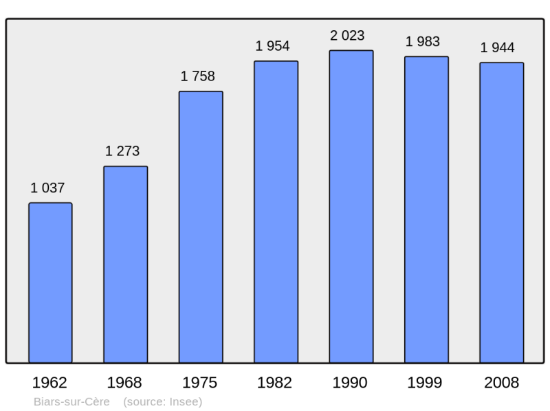 Soubor:Population - Municipality code 46029.png