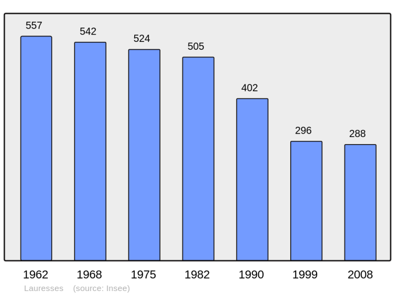 Soubor:Population - Municipality code 46161.png