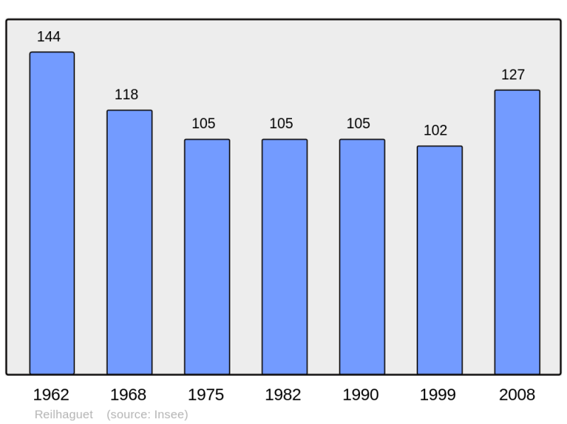 Soubor:Population - Municipality code 46236.png