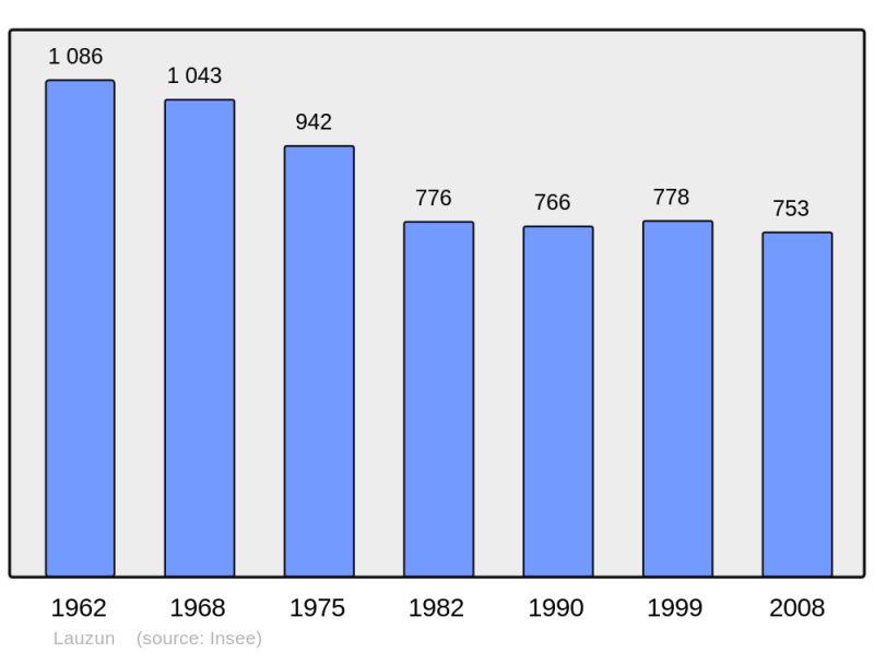 Soubor:Population - Municipality code 47142.png