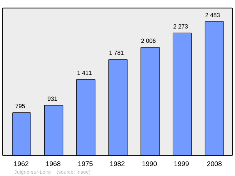 Soubor:Population - Municipality code 49167.png