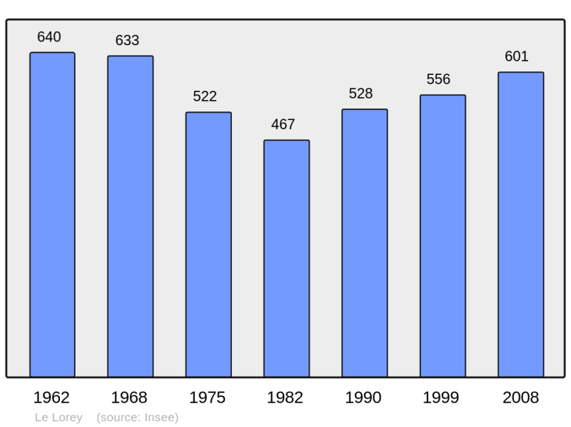 Soubor:Population - Municipality code 50279.png