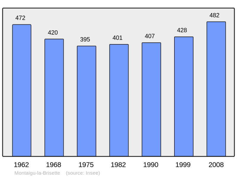 Soubor:Population - Municipality code 50335.png