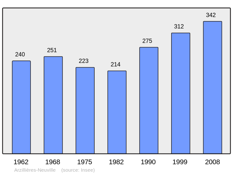 Soubor:Population - Municipality code 51017.png