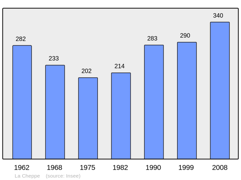 Soubor:Population - Municipality code 51147.png
