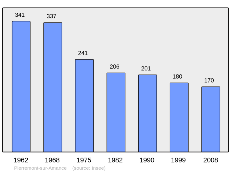 Soubor:Population - Municipality code 52388.png