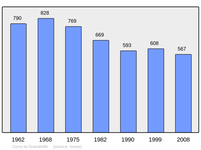 Soubor:Population - Municipality code 54137.png