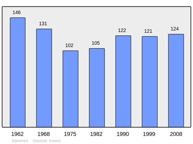 Soubor:Population - Municipality code 54594.png