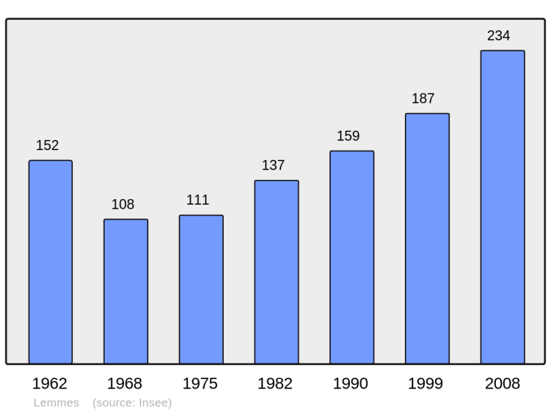 Soubor:Population - Municipality code 55286.png