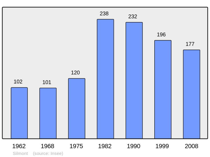 Soubor:Population - Municipality code 55488.png
