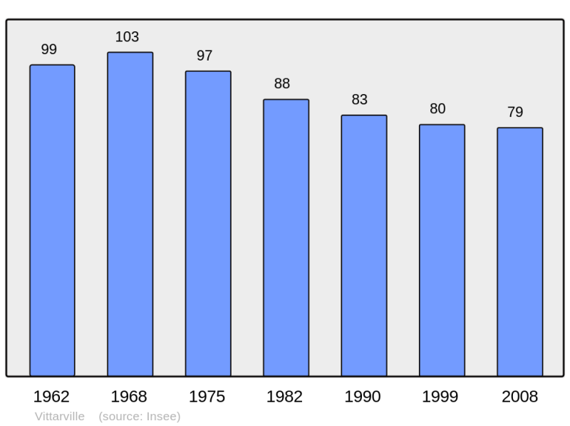 Soubor:Population - Municipality code 55572.png