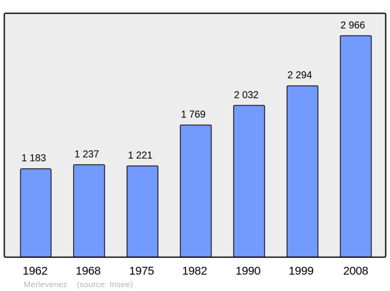 Soubor:Population - Municipality code 56130.png