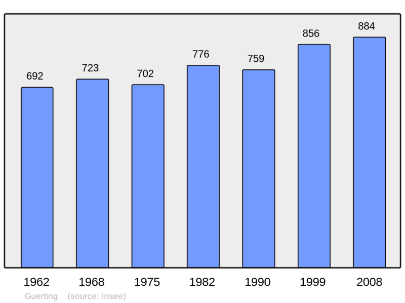 Soubor:Population - Municipality code 57274.png