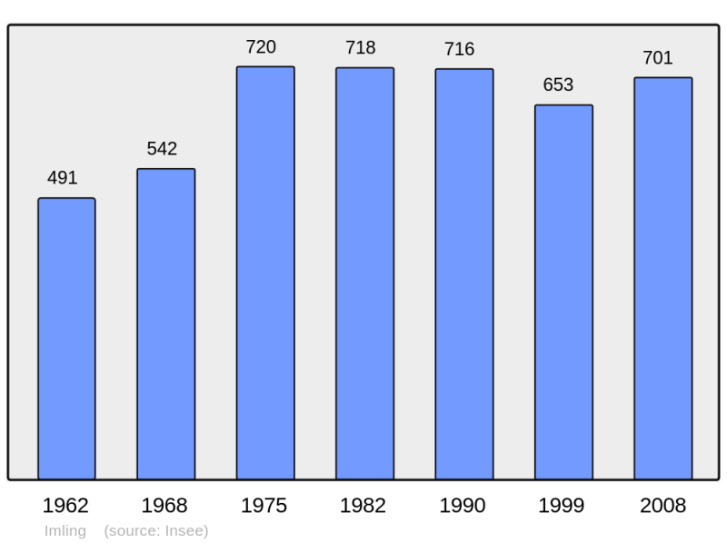 Soubor:Population - Municipality code 57344.png