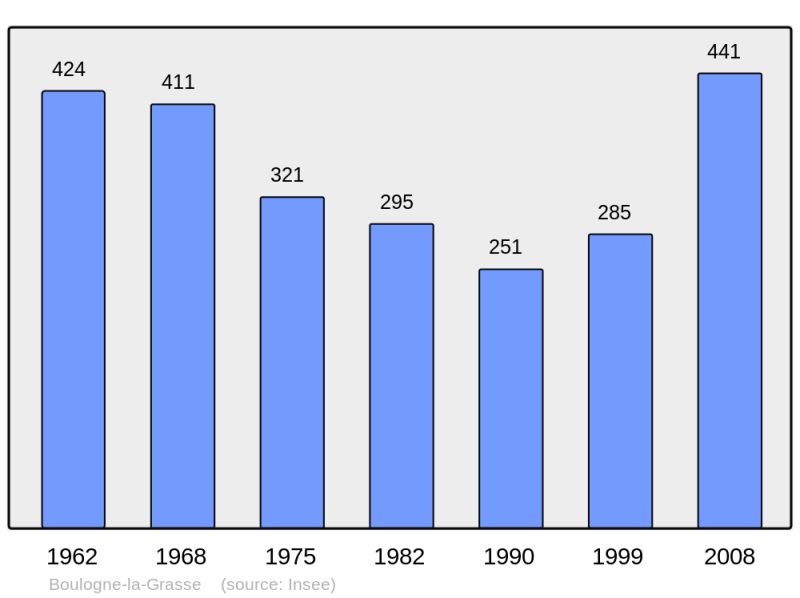 Soubor:Population - Municipality code 60093.png