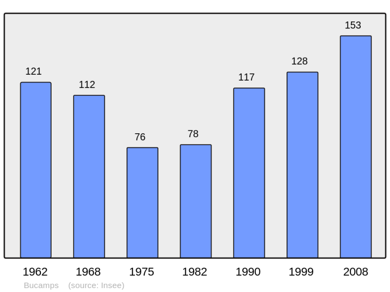 Soubor:Population - Municipality code 60113.png