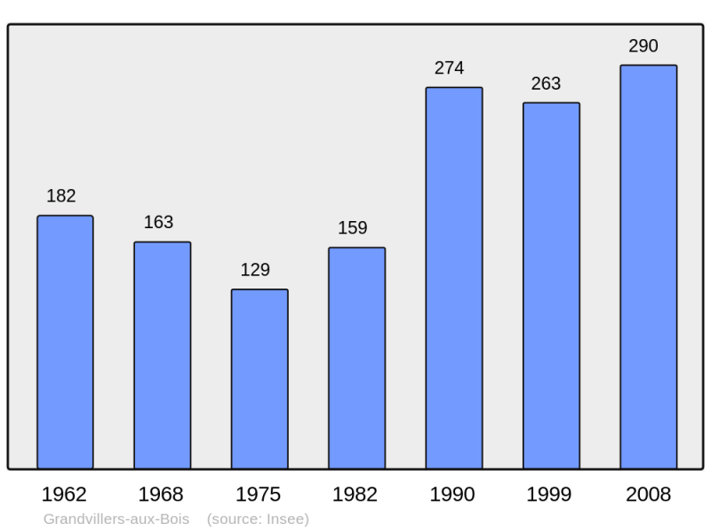 Soubor:Population - Municipality code 60285.png