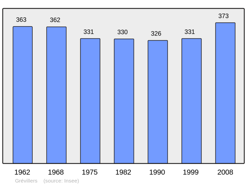 Soubor:Population - Municipality code 62387.png