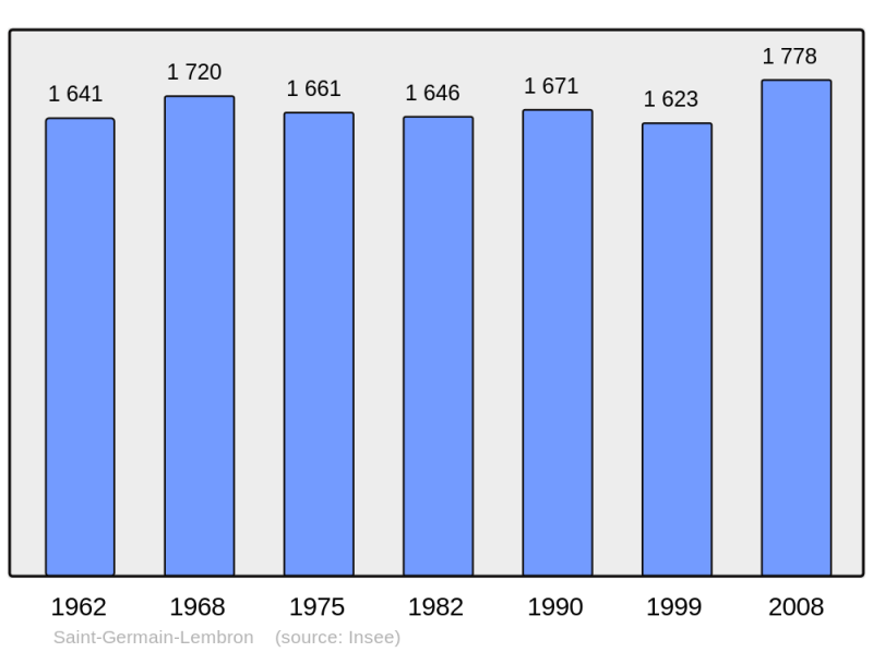 Soubor:Population - Municipality code 63352.png