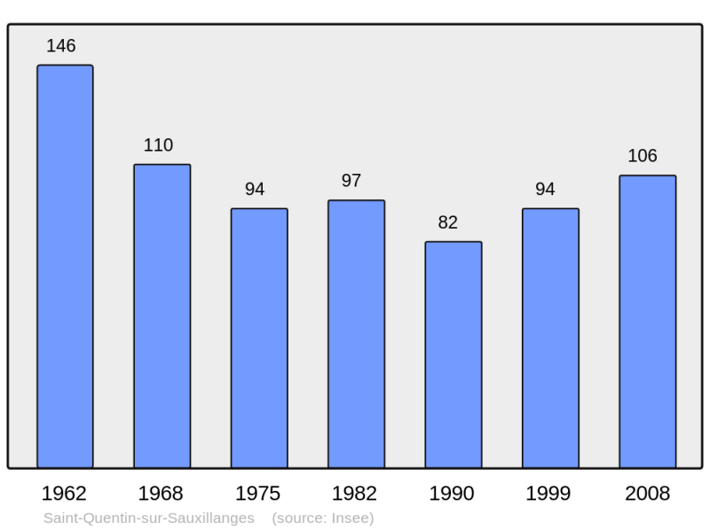 Soubor:Population - Municipality code 63389.png