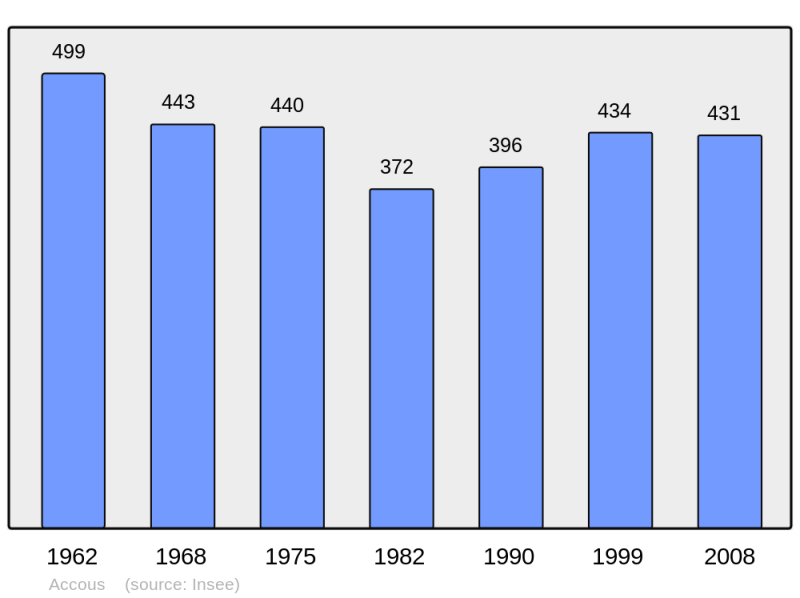 Soubor:Population - Municipality code 64006.png