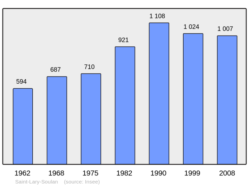 Soubor:Population - Municipality code 65388.png