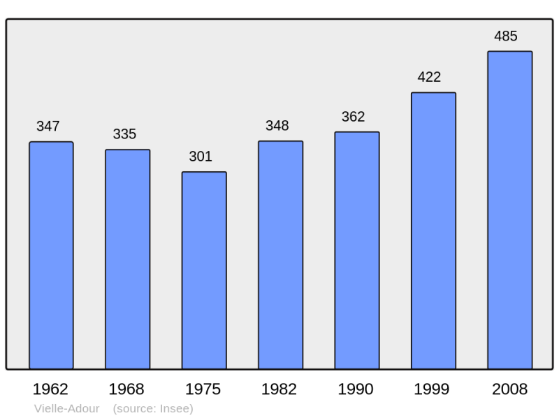 Soubor:Population - Municipality code 65464.png