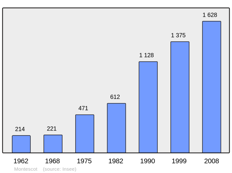 Soubor:Population - Municipality code 66114.png