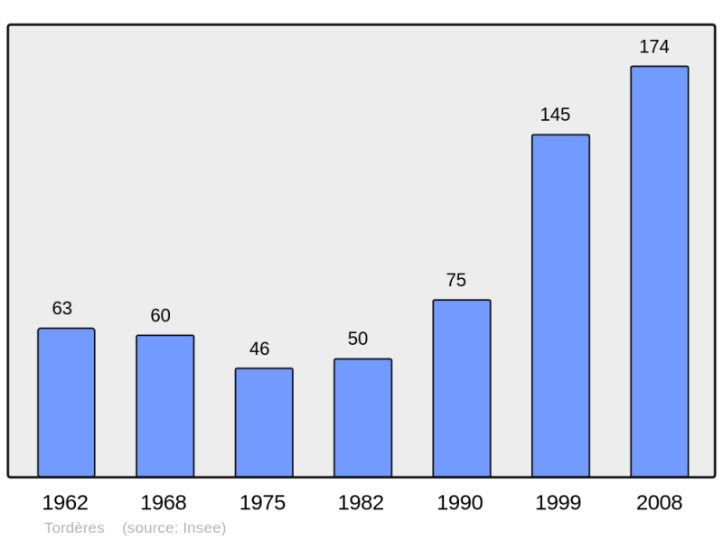Soubor:Population - Municipality code 66211.png