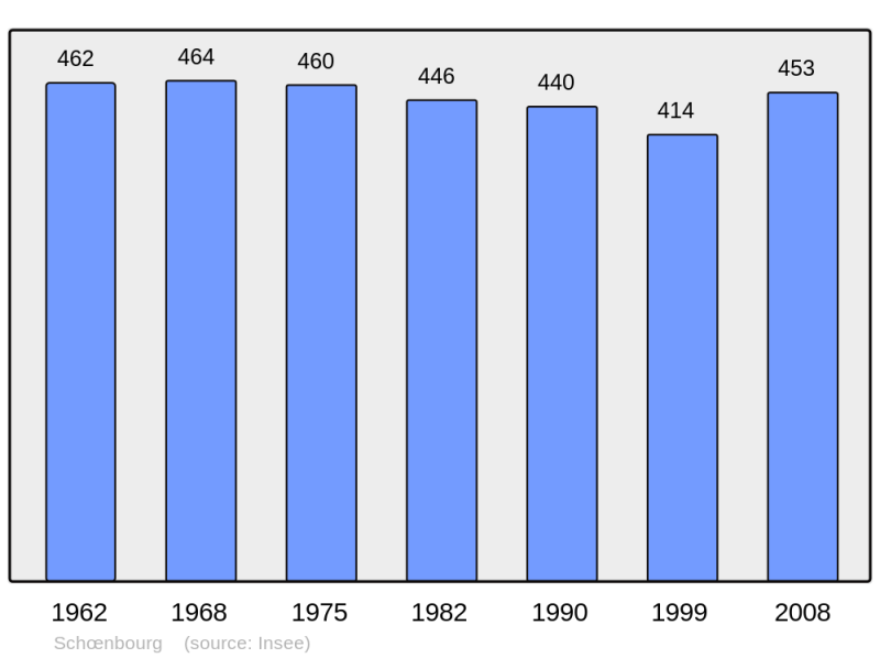 Soubor:Population - Municipality code 67454.png