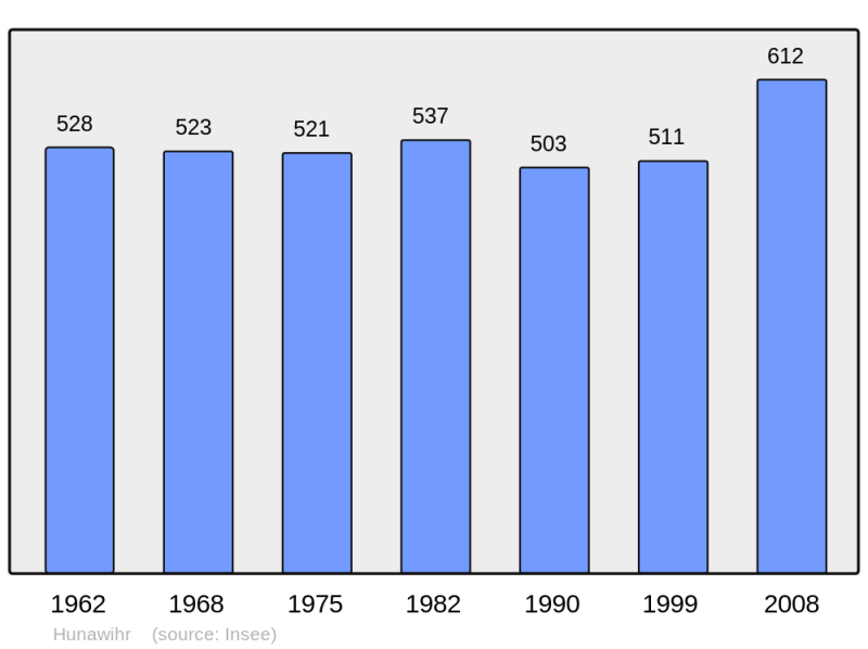 Soubor:Population - Municipality code 68147.png