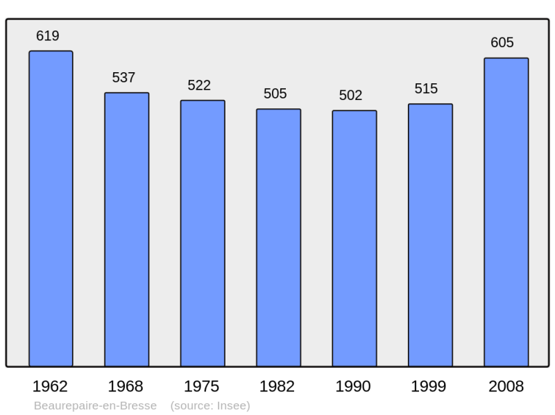 Soubor:Population - Municipality code 71027.png