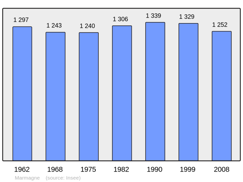 Soubor:Population - Municipality code 71282.png