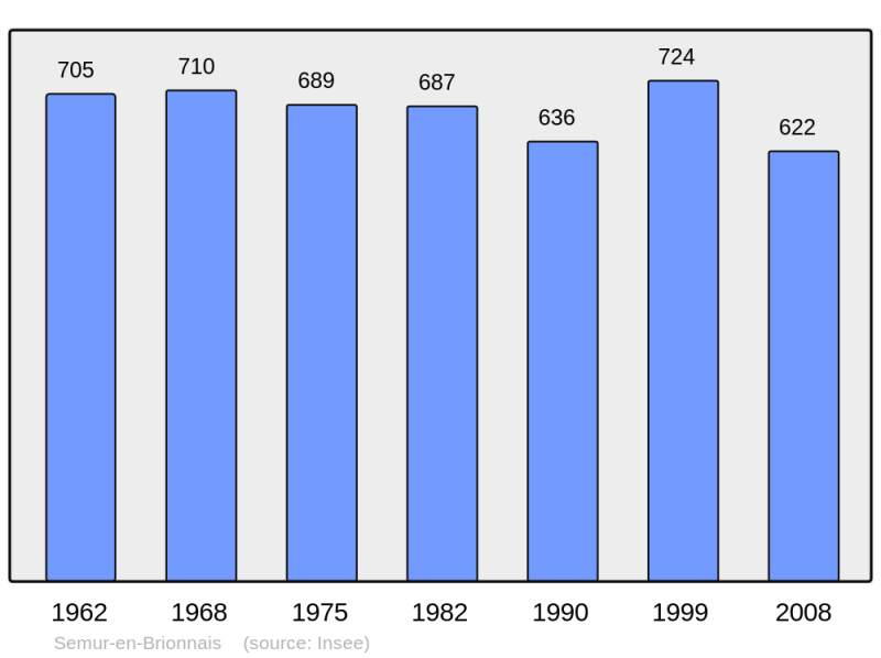 Soubor:Population - Municipality code 71510.png