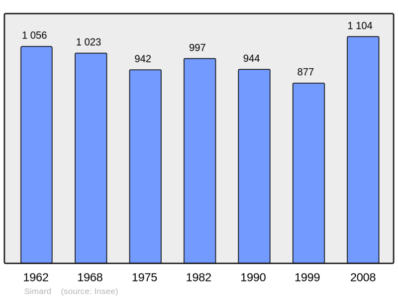 Soubor:Population - Municipality code 71523.png