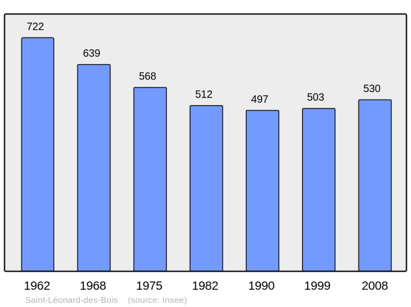 Soubor:Population - Municipality code 72294.png