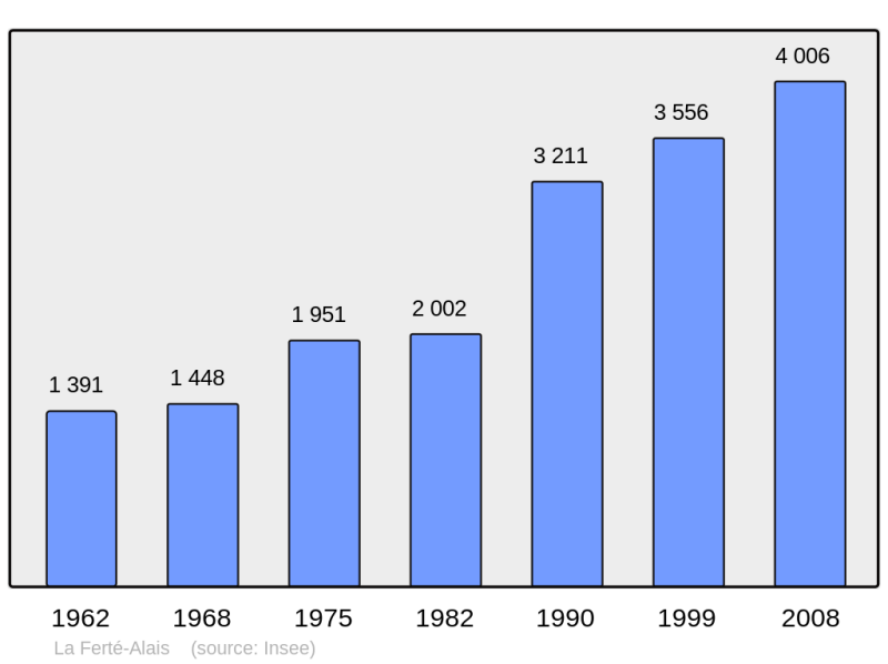 Soubor:Population - Municipality code 91232.png