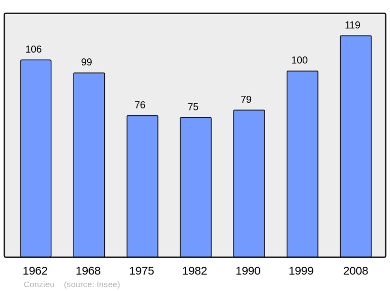 Soubor:Population - Municipality code 01117.png