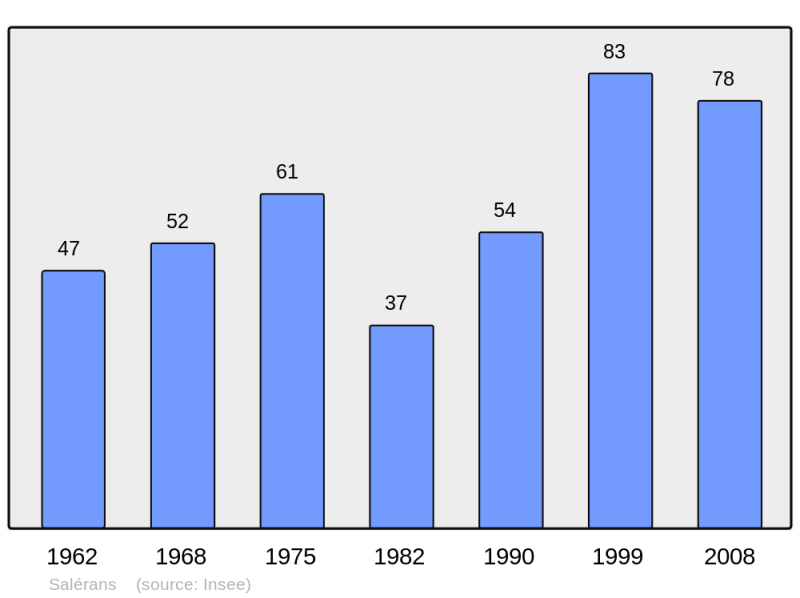 Soubor:Population - Municipality code 05160.png