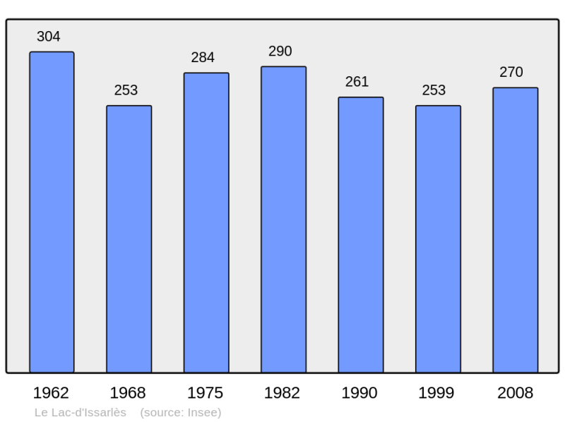 Soubor:Population - Municipality code 07119.png