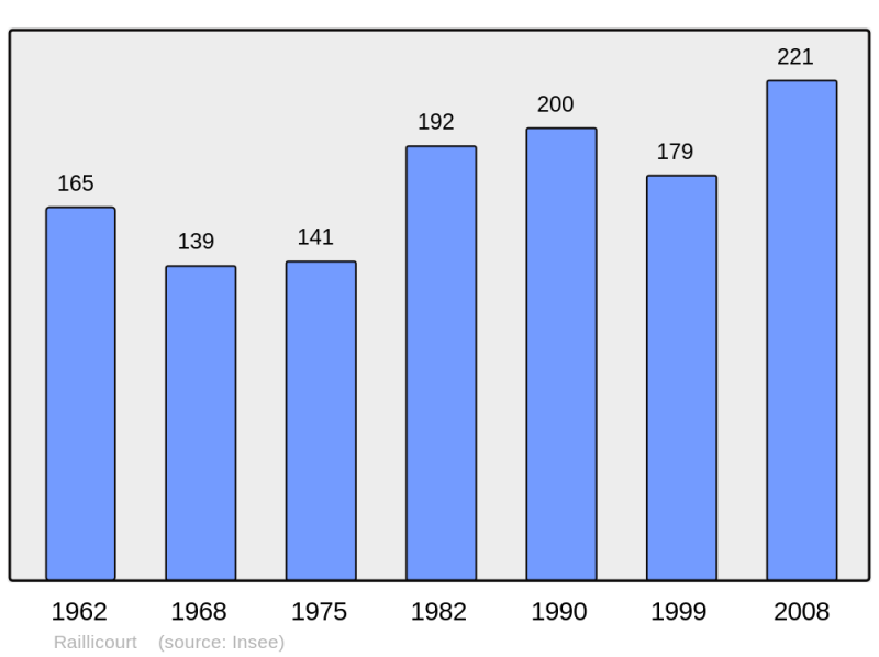Soubor:Population - Municipality code 08352.png