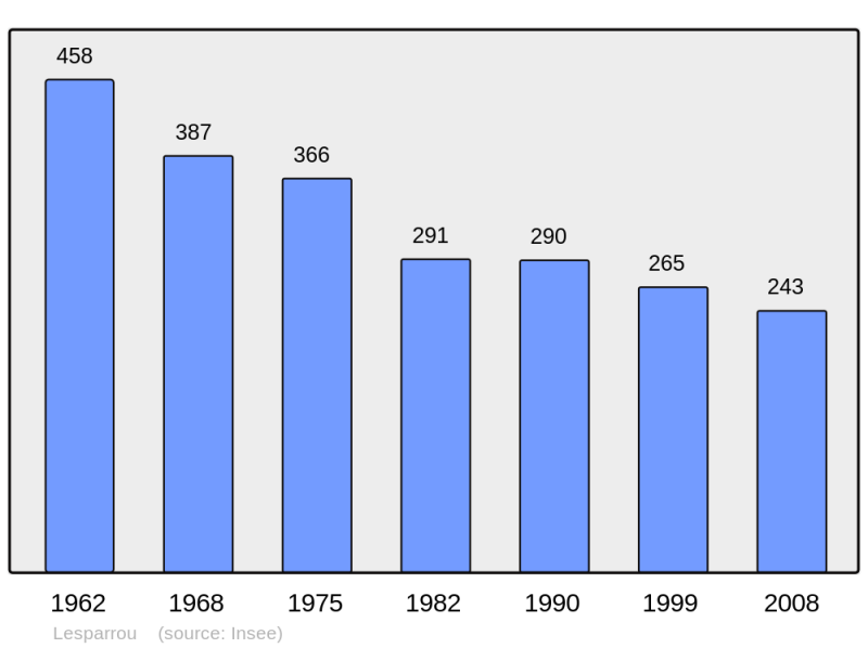 Soubor:Population - Municipality code 09165.png