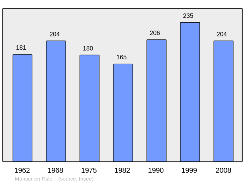 Soubor:Population - Municipality code 10250.png