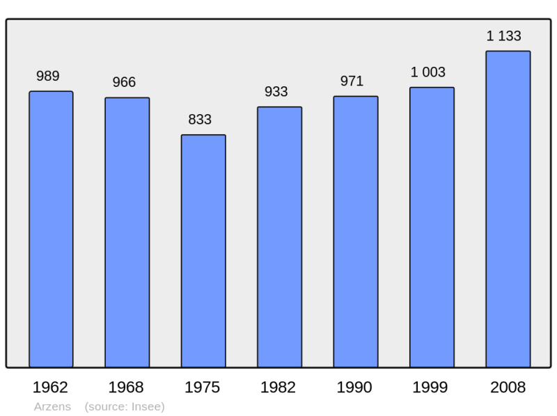 Soubor:Population - Municipality code 11018.png