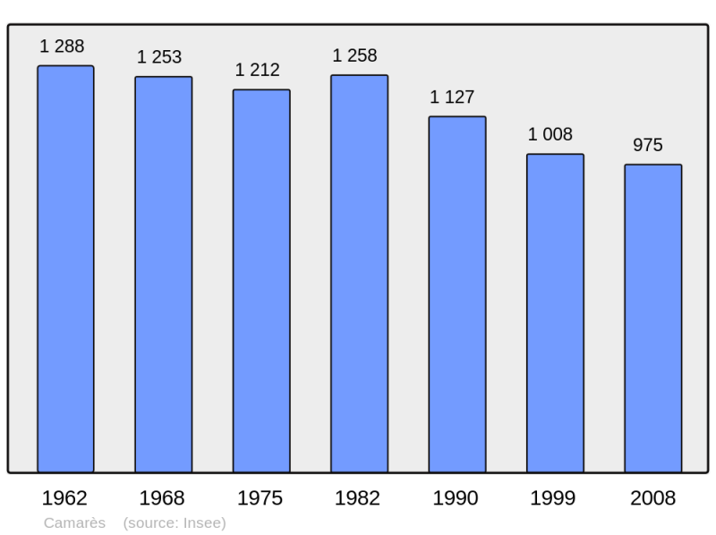Soubor:Population - Municipality code 12044.png