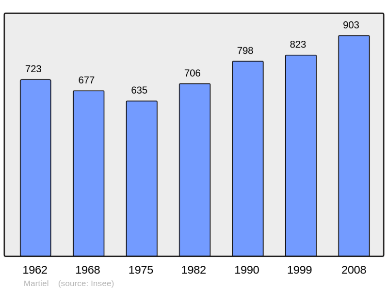 Soubor:Population - Municipality code 12140.png