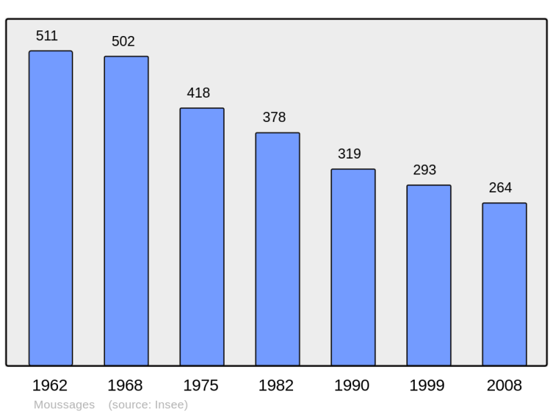 Soubor:Population - Municipality code 15137.png