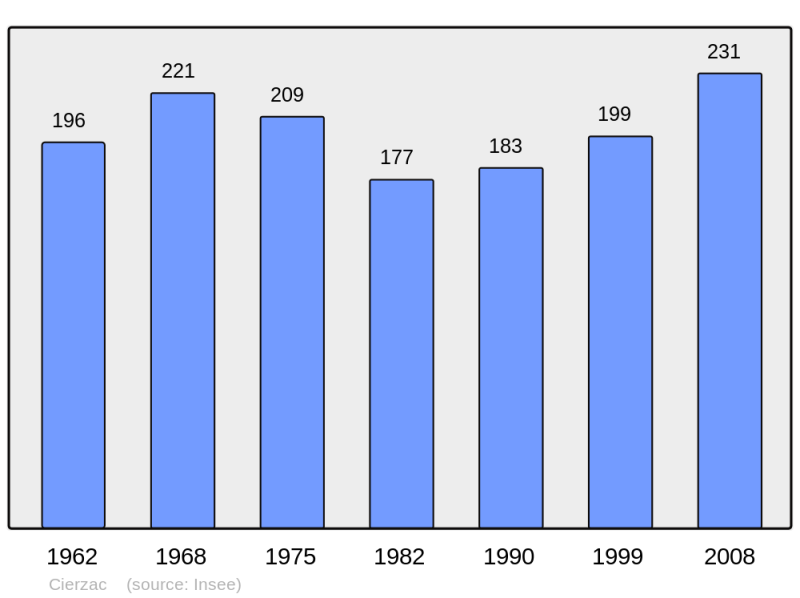Soubor:Population - Municipality code 17106.png