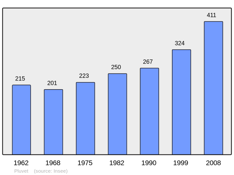 Soubor:Population - Municipality code 21487.png